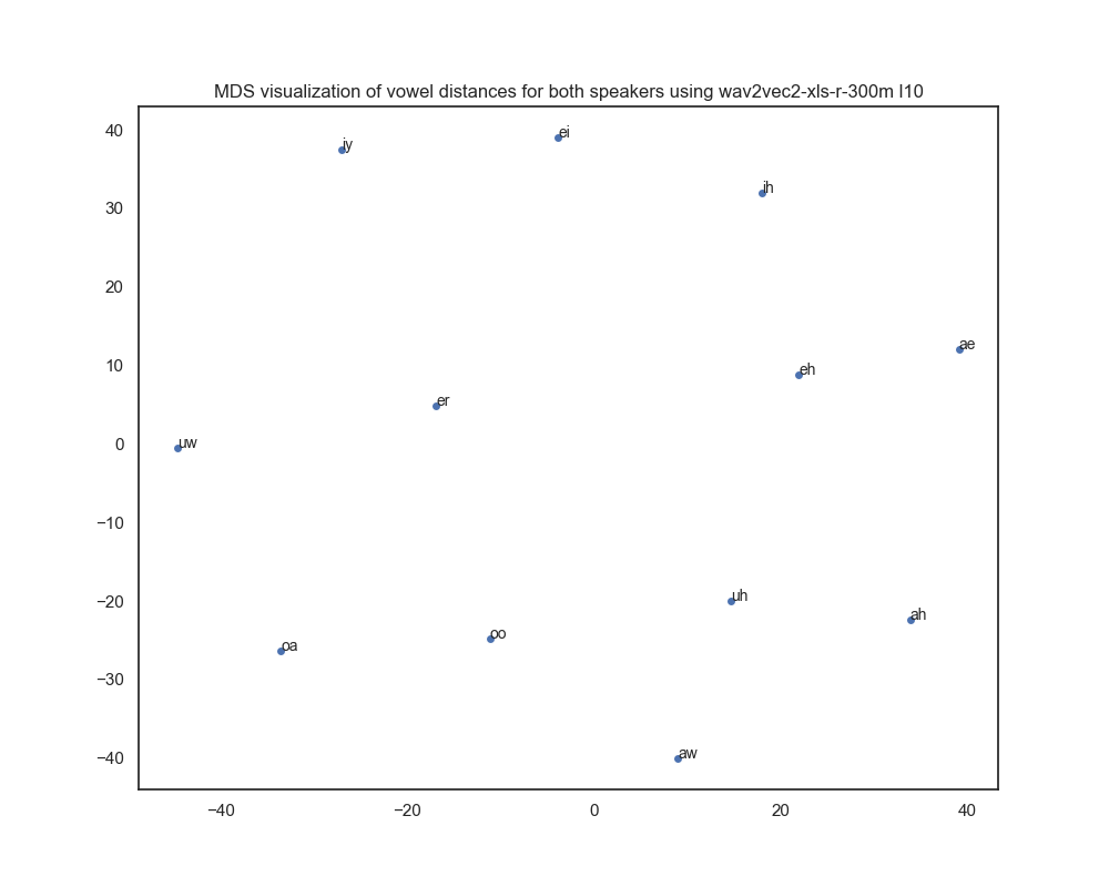 MDS visualization of wav2vec2-xls-r-300m layer 10-based vowel distances for both genders