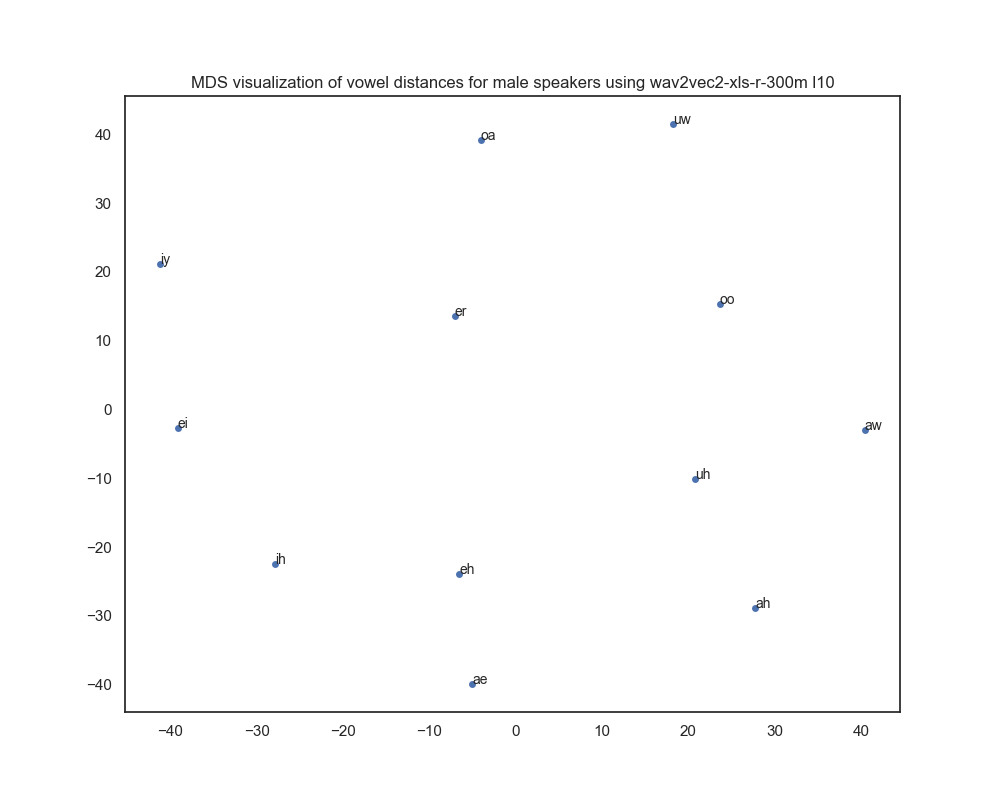 MDS visualization of wav2vec2-xls-r-300m layer 10-based vowel distances for male speakers