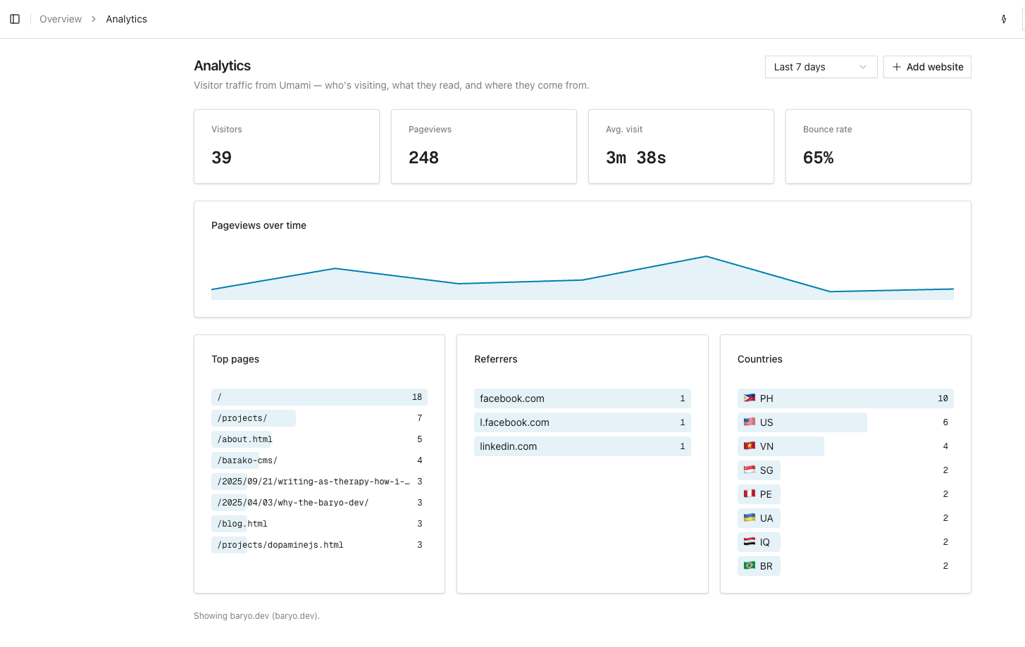 Analytics page in the barakoCMS admin