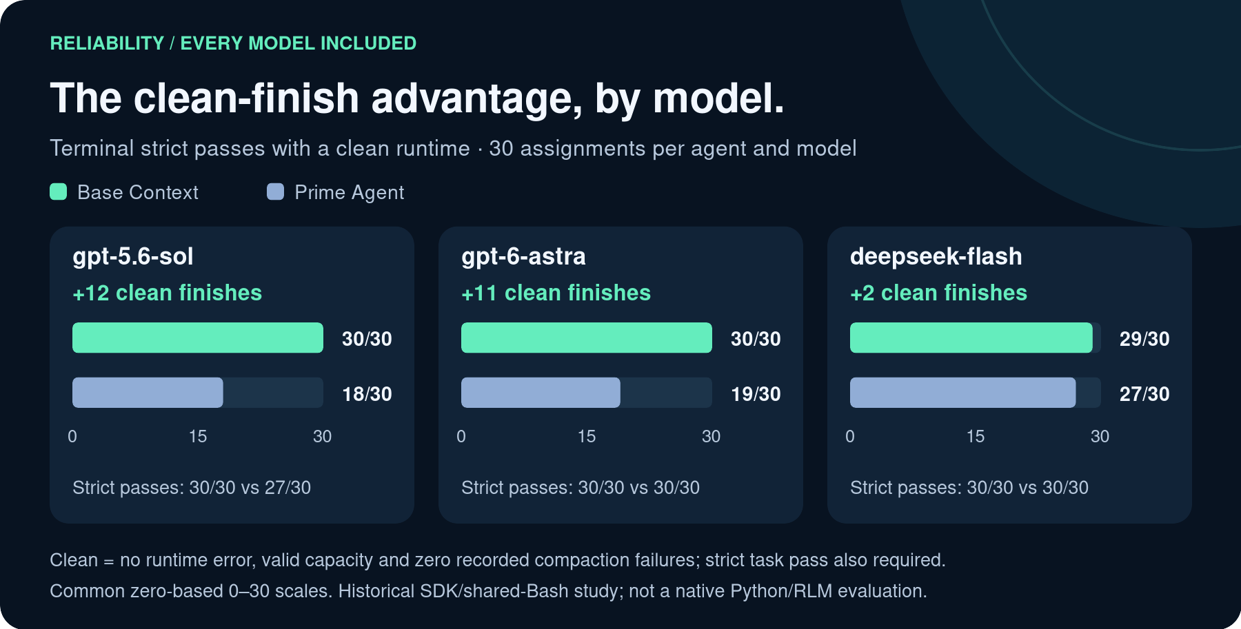 Runtime-clean strict finishes for all three models: Sol 30/30 versus 18/30; Astra 30/30 versus 19/30; DeepSeek 29/30 versus 27/30. Base Context is first in each pair; all chart scales run from zero to thirty.