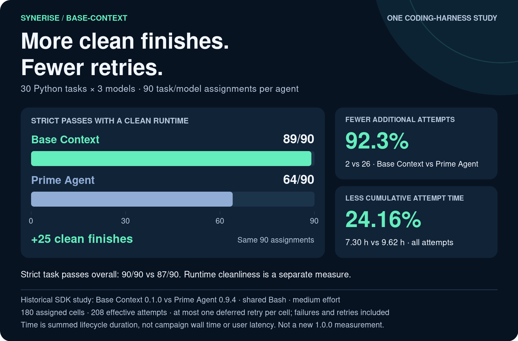 One historical SDK study: Base Context achieved 89/90 runtime-clean strict finishes versus Prime Agent 64/90, with 2 versus 26 additional attempts and 24.16% less cumulative attempt time.