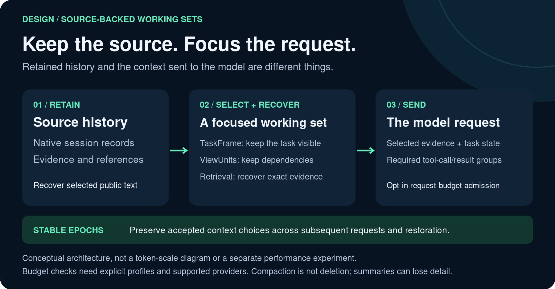 Base Context architecture: retain source history, select and recover a task-aware working set, then send the supported model request. Stable epochs preserve accepted context choices.