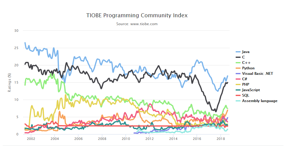 TIOBE