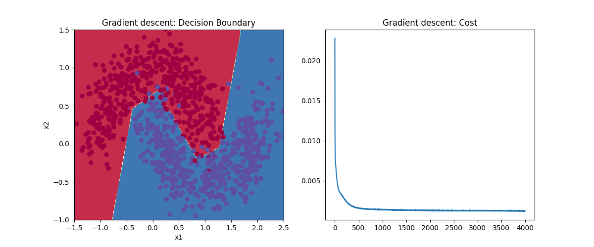 Resulting graphs