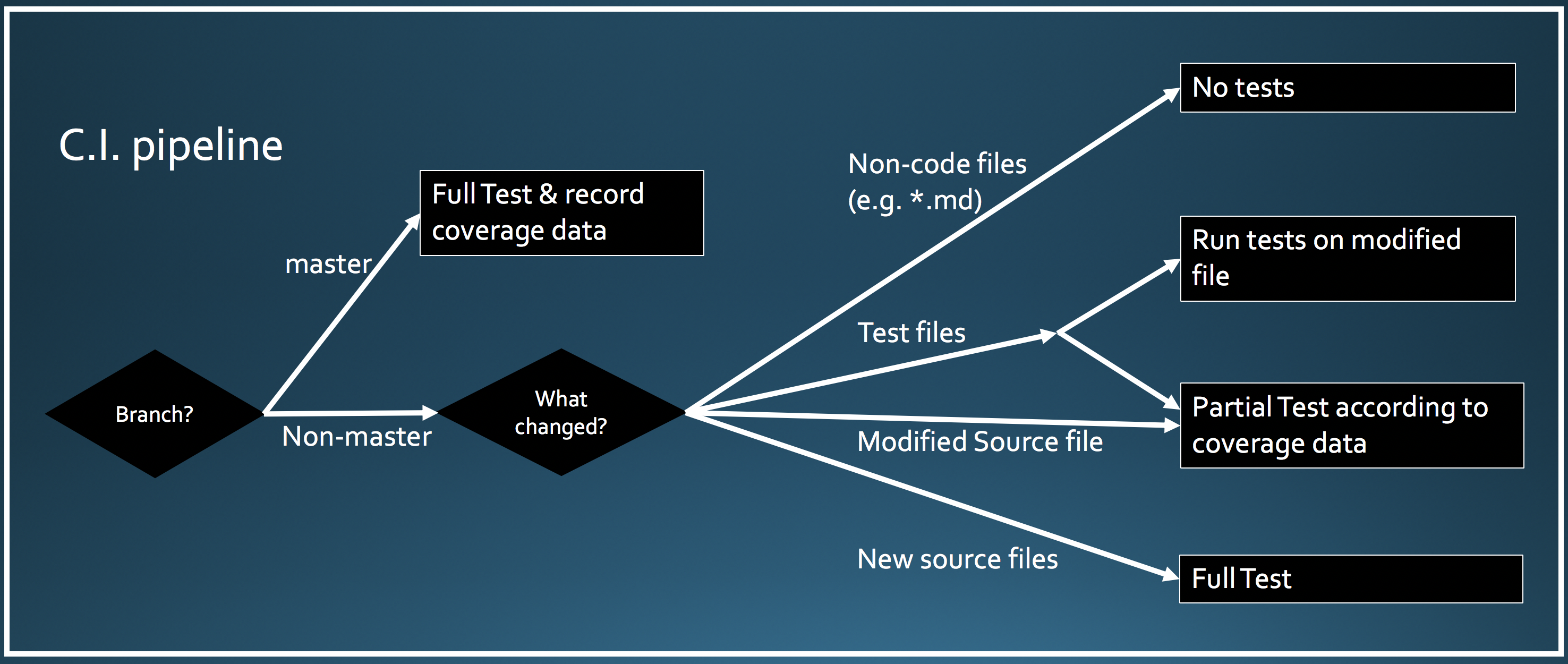 Partial Testing Diagram