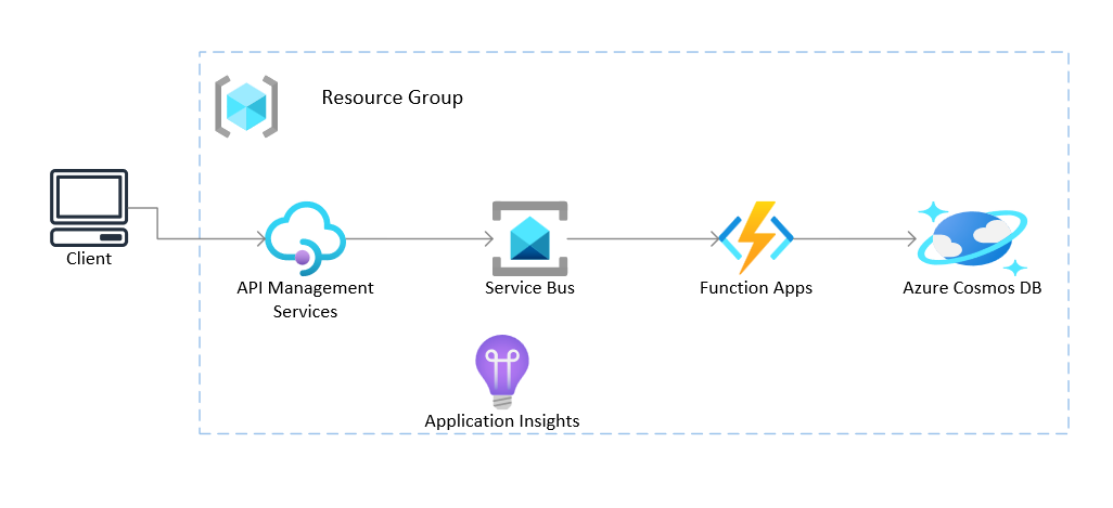 Integration Architecture