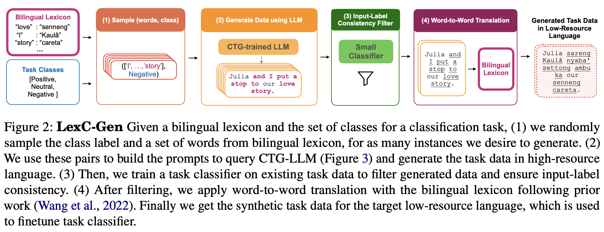 LexC-Gen overview