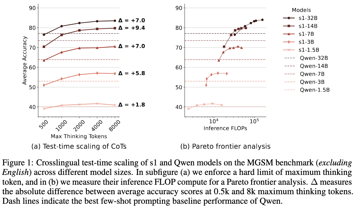 Crosslingual MGSM performance