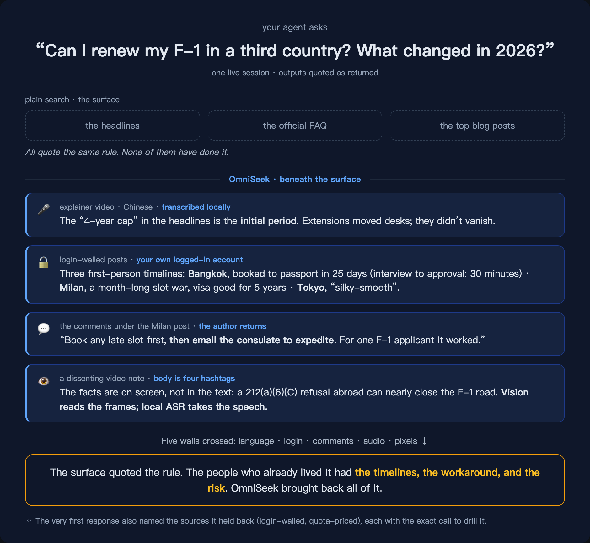 One real investigation: the surface quotes the rule; OmniSeek comes back with a transcribed Chinese explainer, login-walled first-person timelines, the workaround buried in a comment thread, and the dissenting video note, each line attributed.
