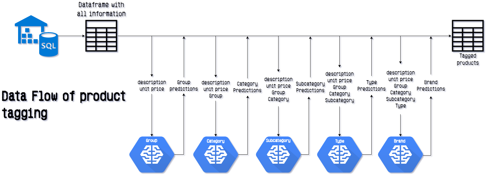 dataflow of product tagging