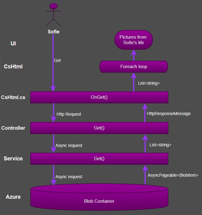 Data flow