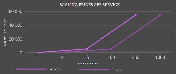 App Service cost compare