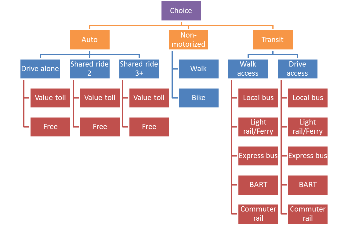 Graphical Depiction of a nesting structure