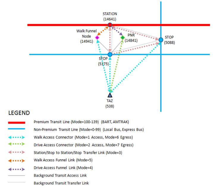 Transit Network Coding Example