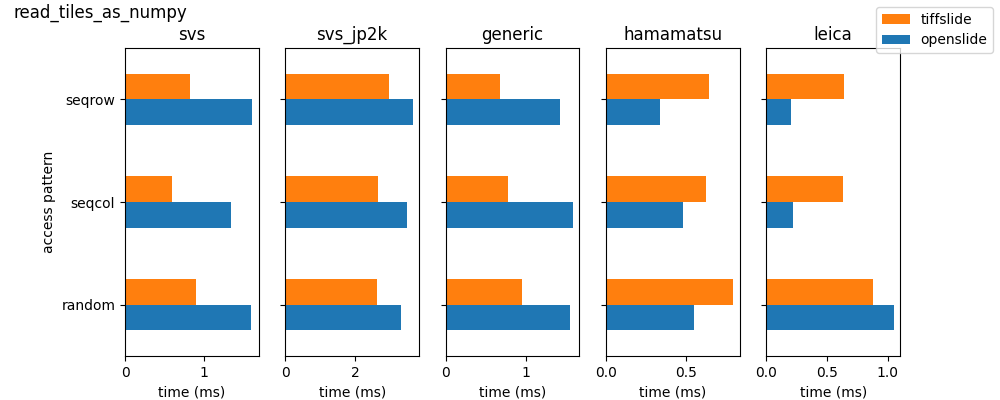 access times reading numpy