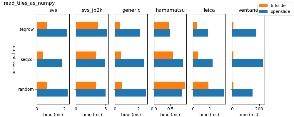 access times reading numpy