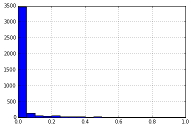 Histgram of first row