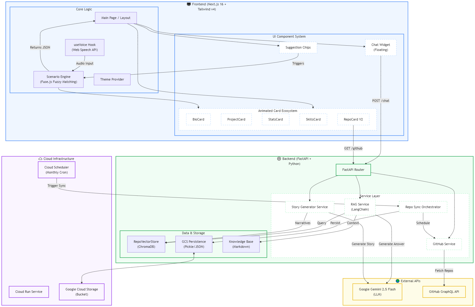 Project Architecture Diagram