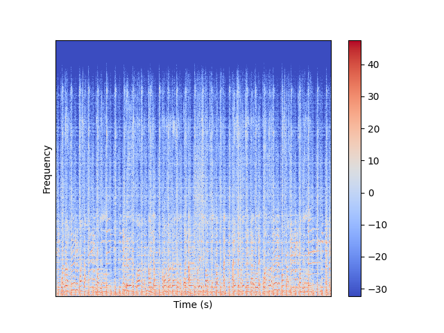 Log Spectogram