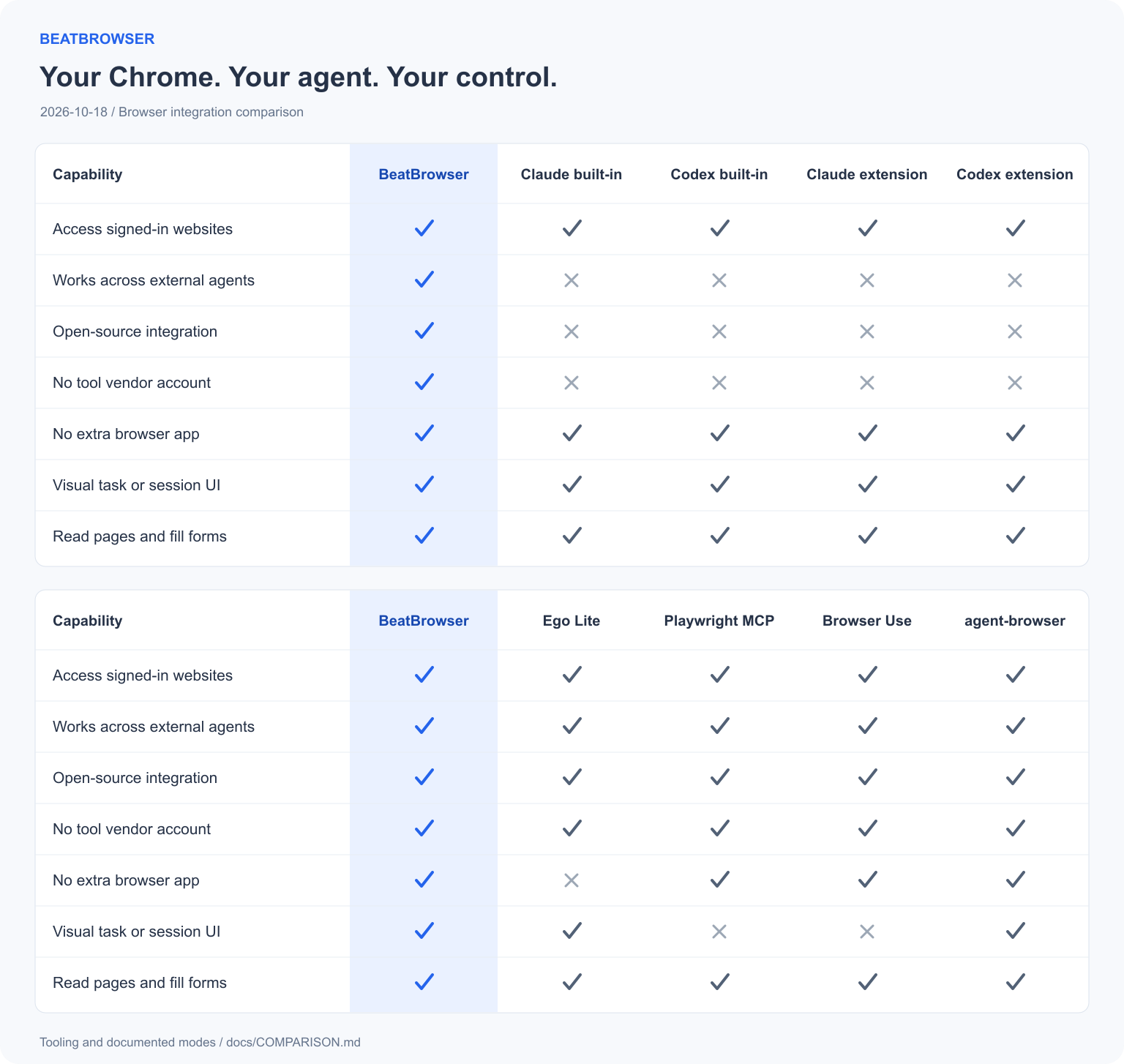 BeatBrowser compared with major browser integrations