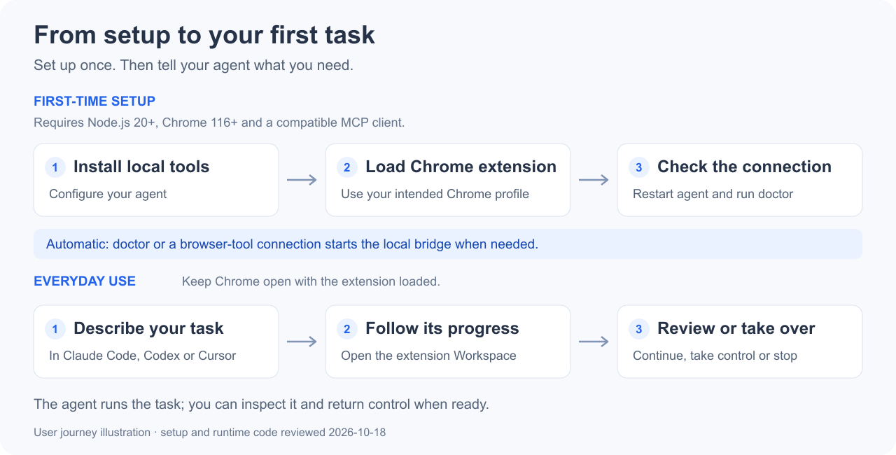 Local setup and everyday use: install tools, load the extension, verify, then start and review a task