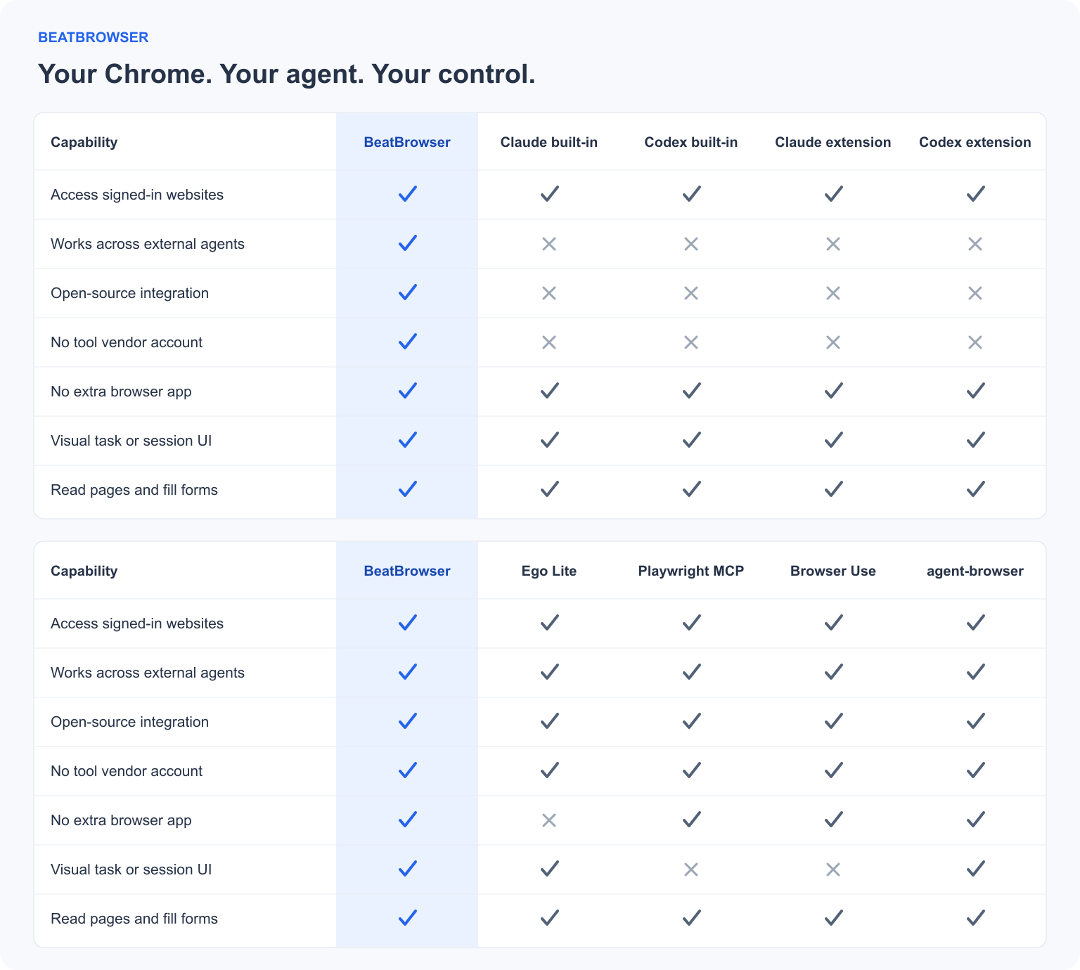 BeatBrowser compared with major browser integrations