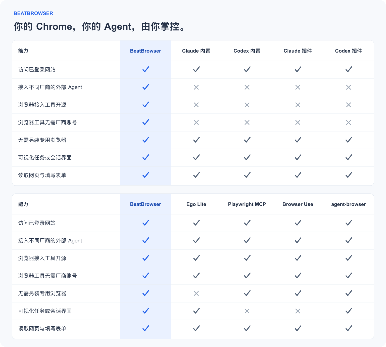 BeatBrowser 与主流浏览器接入方案对比