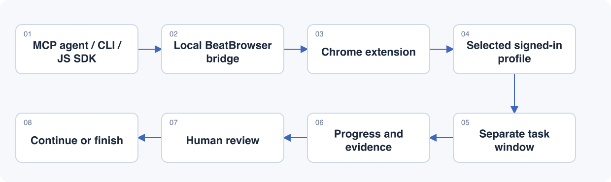 Diagram of task creation, progress, human takeover and cleanup