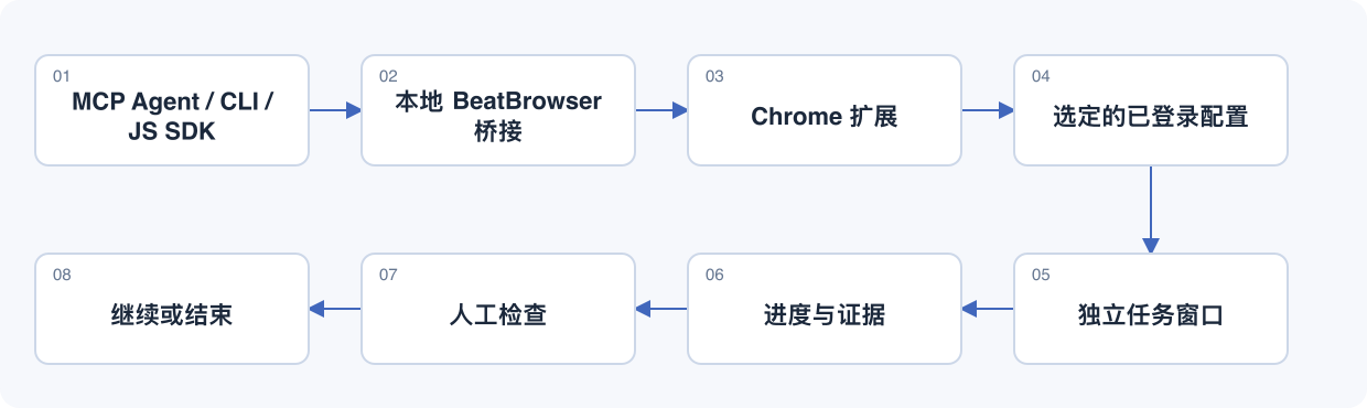 任务创建、进度、人工接管与清理