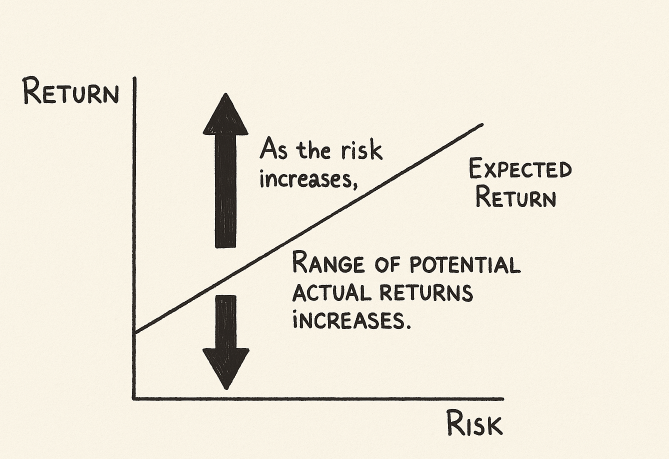 Chart showing a range of risk and expected return