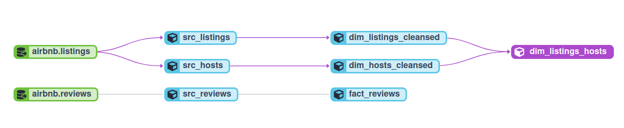 Lineage graph