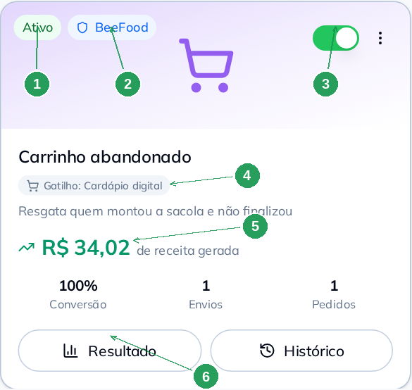 Anatomia do card de uma campanha