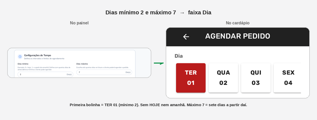 Recorte painel: 2 e 7 dias → cardápio: bolinhas TER 01, QUA 02 e outros dias