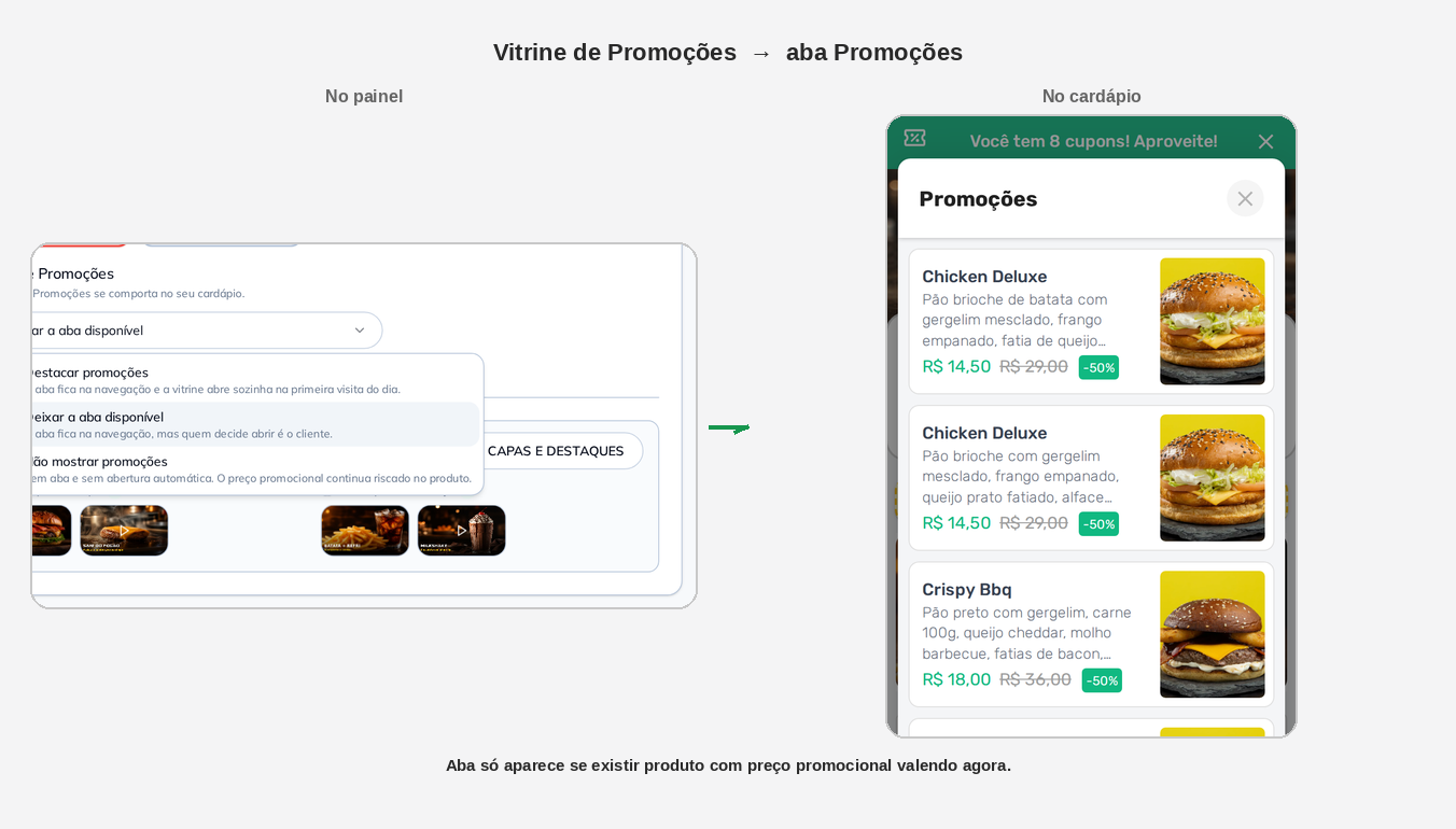 Recorte painel: as três opções → cardápio: aba Promoções