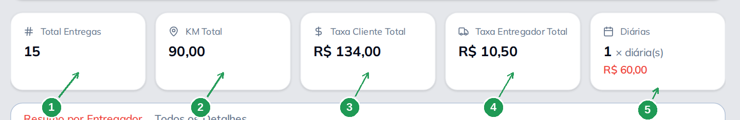 Cartões do relatório com entregas, total da taxa e distância