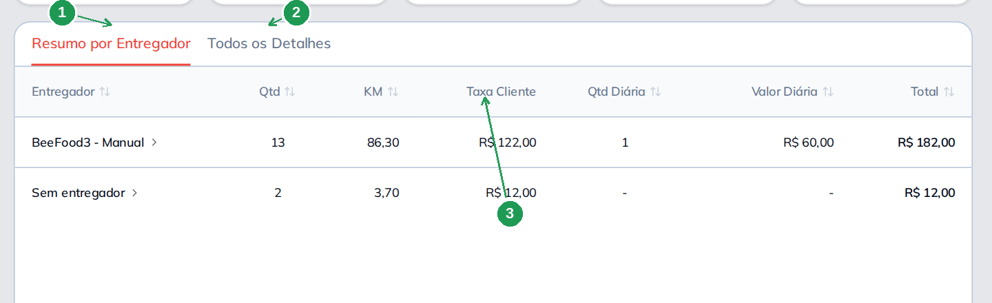 Resumo do relatório com os valores agrupados por entregador