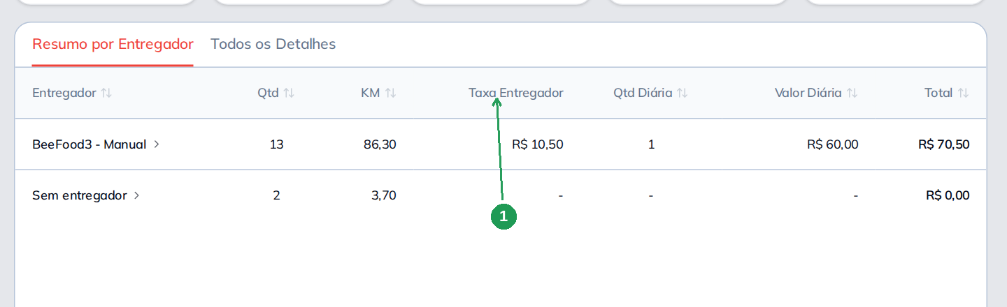 Relatório no modo Área com taxas definidas por região de entrega