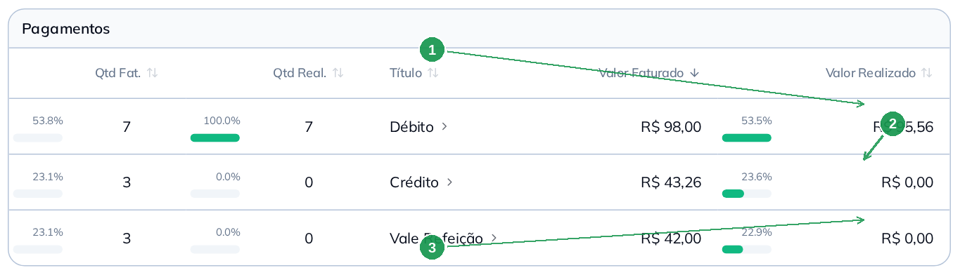 Bloco Pagamentos do relatório mostrando débito crédito e vale com faturado e realizado