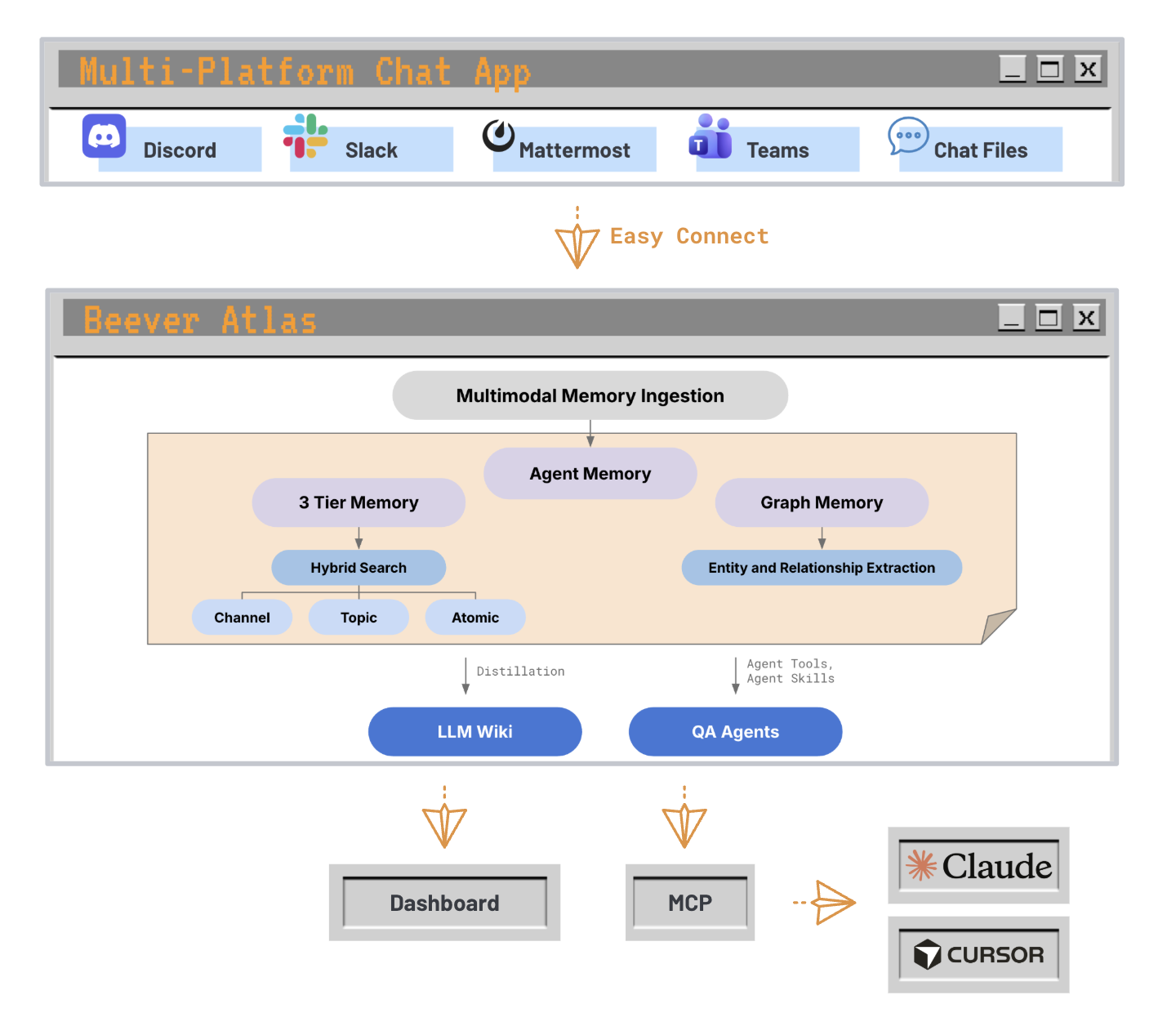 Beever Atlas architecture — chat platforms → memory ingestion → 3-tier semantic memory + graph memory → LLM Wiki and QA Agent → Dashboard and MCP clients
