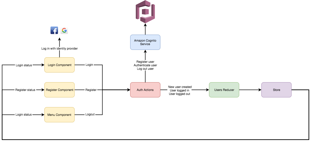 Auth Flow