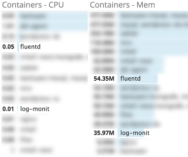 daily CPU and RAM usage summary