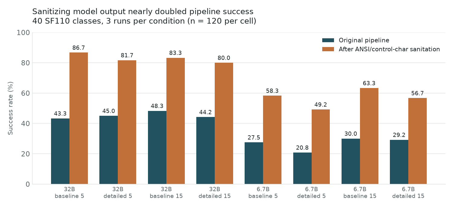 Success rates before and after output sanitation across all eight conditions