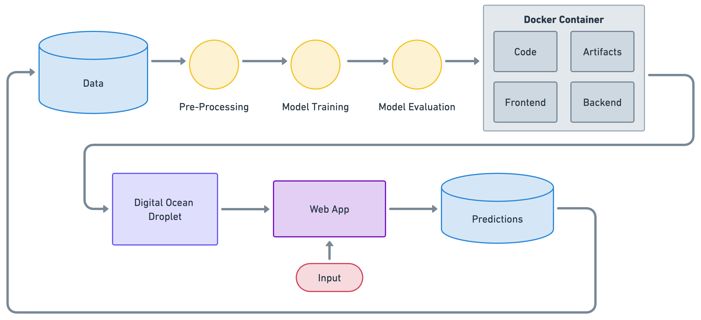 Pipeline diagram for the predictive maintenance application
