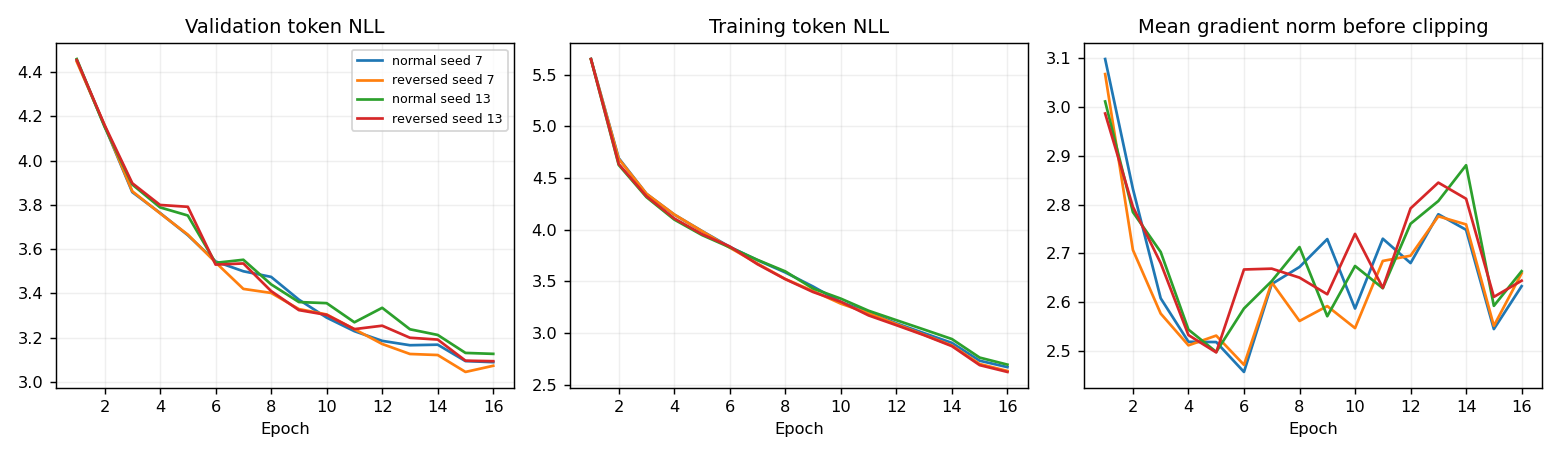 Training and validation learning curves for normal and reversed source-order sequence-to-sequence models