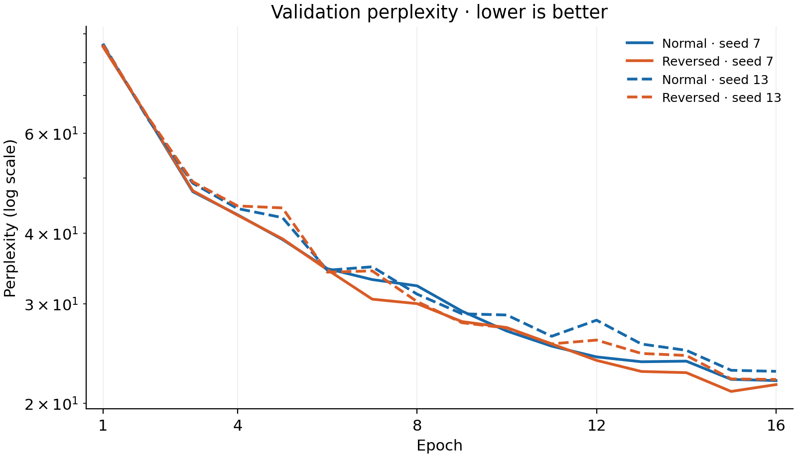 Validation perplexity across the four training runs