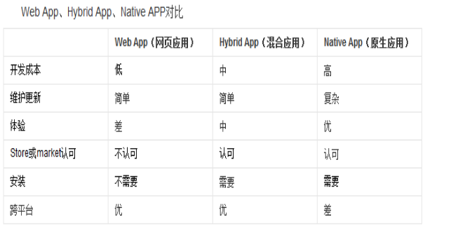 三种开发类型优劣对比