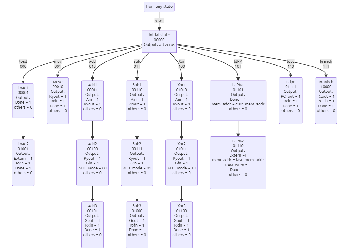 control circuit FSM