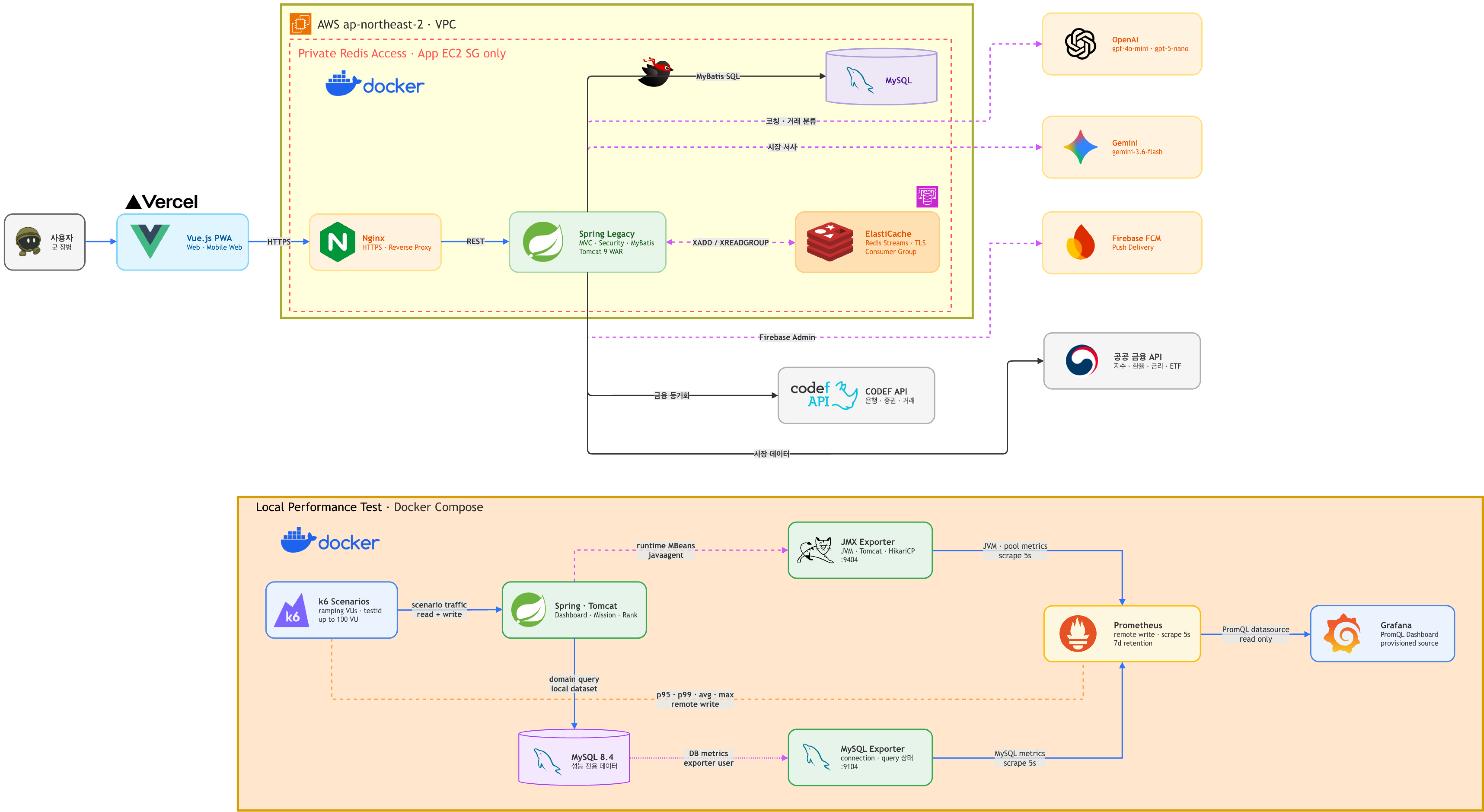 Vue PWA, Spring MVC, MySQL, Redis와 외부 금융 API로 구성된 제대로 서비스 구조