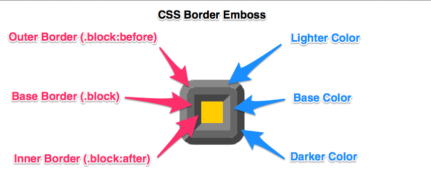 CSS Border Emboss SCSS Mixin By Vasiliy Lazarev On CodePen