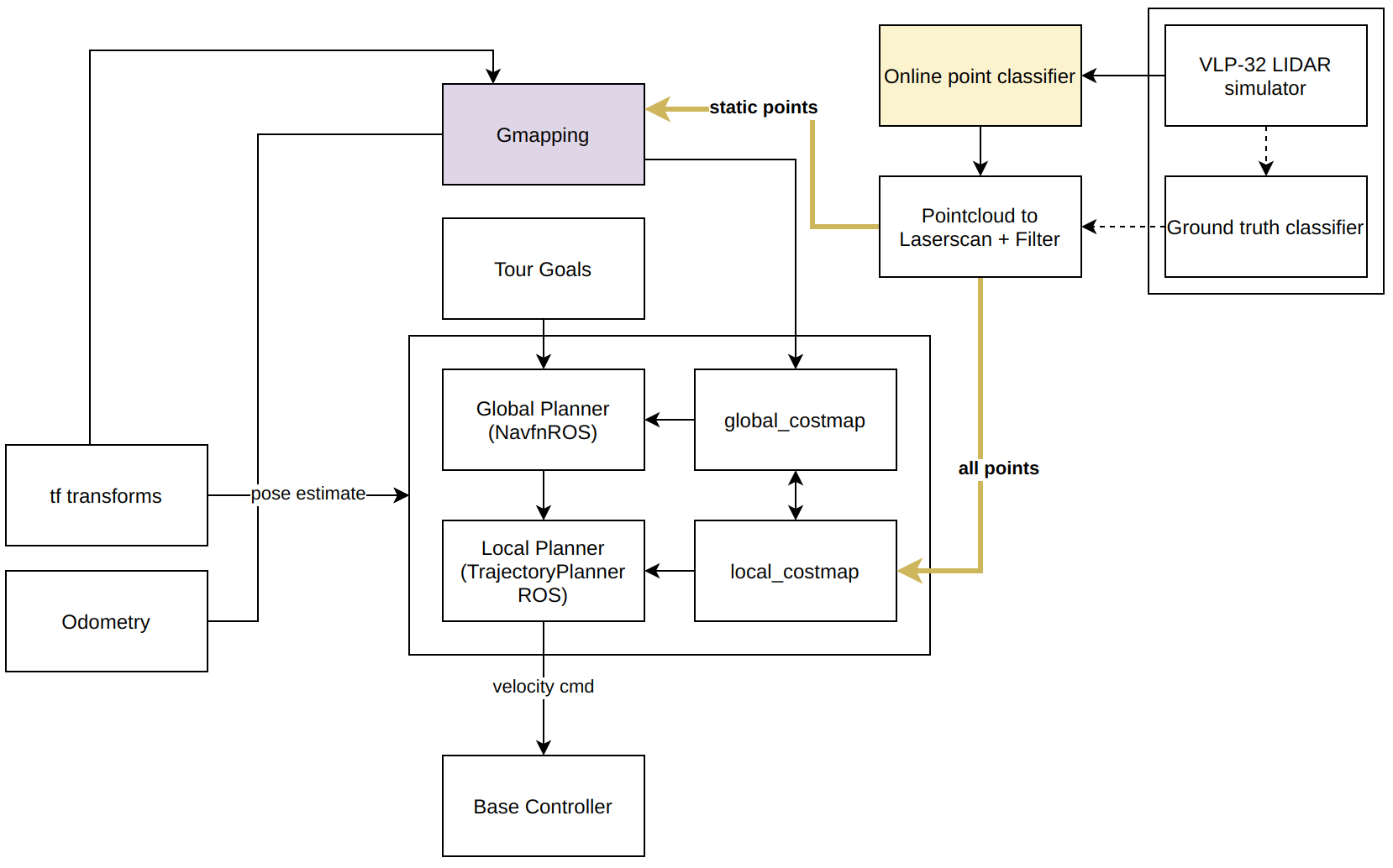 Gmappingstack